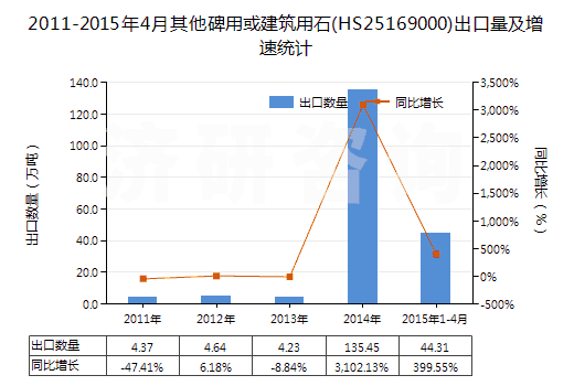 2011-2015年4月其他碑用或建筑用石(HS25169000)出口量及增速統(tǒng)計 2011-2015年4月其他碑用或建筑用石(HS25169000)出口量及增速統(tǒng)計